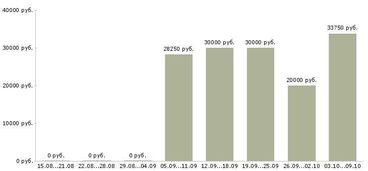 Вакансии рабочие в поля в Краснодаре - Медиана зарплат рабочие в поля в Краснодаре за 2 месяца