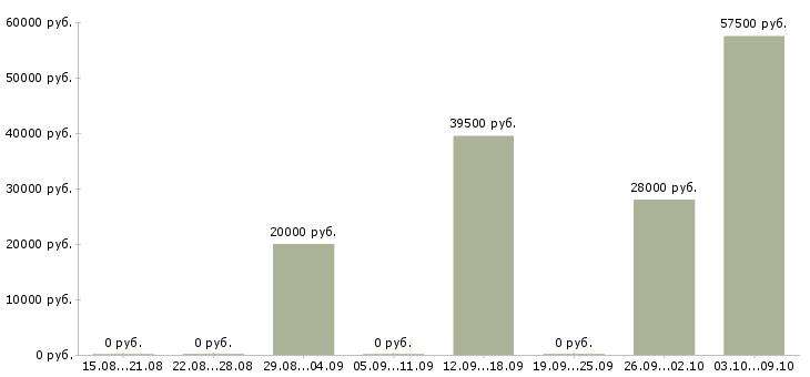 Вакансии рабочий вахта Симферополь - Медиана зарплат рабочий вахта Симферополь за 2 месяца