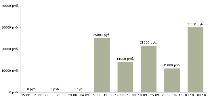 Вакансии рабочий на оборудование в Вологде - Медиана зарплат рабочий на оборудование в Вологде за 2 месяца