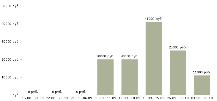 Вакансии рабочий по ремонту в Калуге - Медиана зарплат рабочий по ремонту в Калуге за 2 месяца