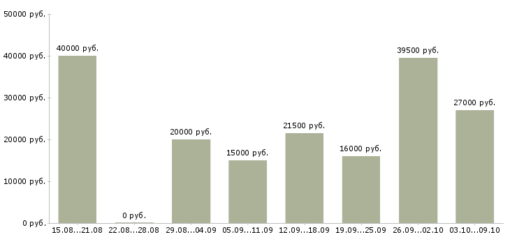 Вакансии рабочий сотрудник в Балаково - Медиана зарплат рабочий сотрудник в Балаково за 2 месяца