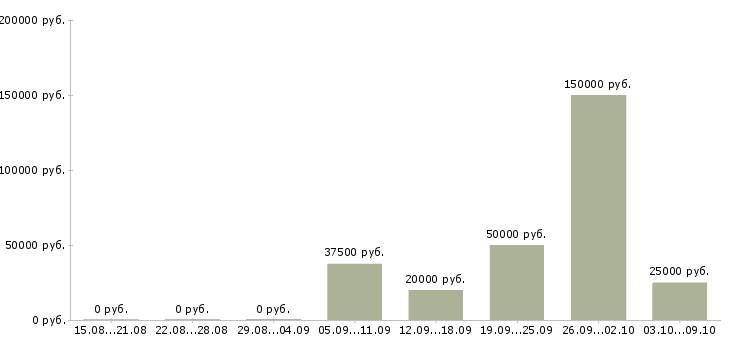 Вакансии руководитель магазина в Красноярске - Медиана зарплат руководитель магазина в Красноярске за 2 месяца