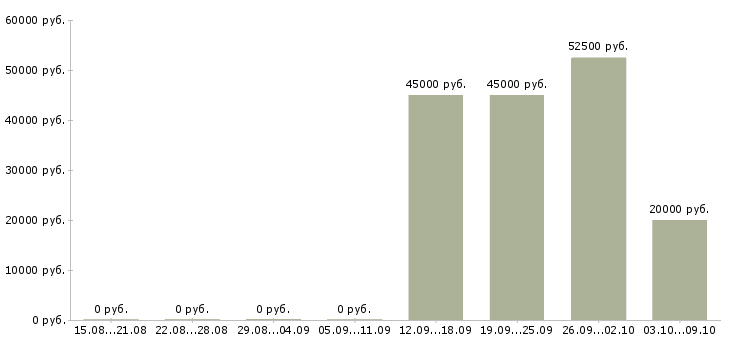 Вакансии руководитель подразделения в Ярославле - Медиана зарплат руководитель подразделения в Ярославле за 2 месяца