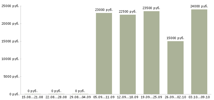 Вакансии с оформлением документов Йошкар-ола - Медиана зарплат с оформлением документов Йошкар-ола за 2 месяца
