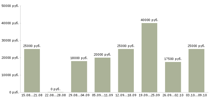 Вакансии сотрудник в интернет магазин в Ульяновске - Медиана зарплат сотрудник в интернет магазин в Ульяновске за 2 месяца