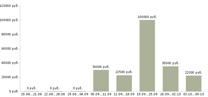 Вакансии сотрудники на своем пк в Барнауле - Медиана зарплат сотрудники на своем пк в Барнауле за 2 месяца