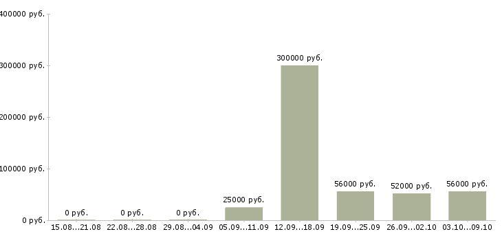 Вакансии сотрудники на склады в Кургане - Медиана зарплат сотрудники на склады в Кургане за 2 месяца