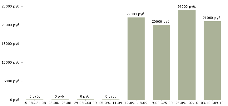 Вакансии специалист по клиентам в Пятигорске - Медиана зарплат специалист по клиентам в Пятигорске за 2 месяца