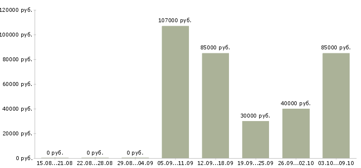 Вакансии специалист по контролю Коми - Медиана зарплат специалист по контролю Коми за 2 месяца
