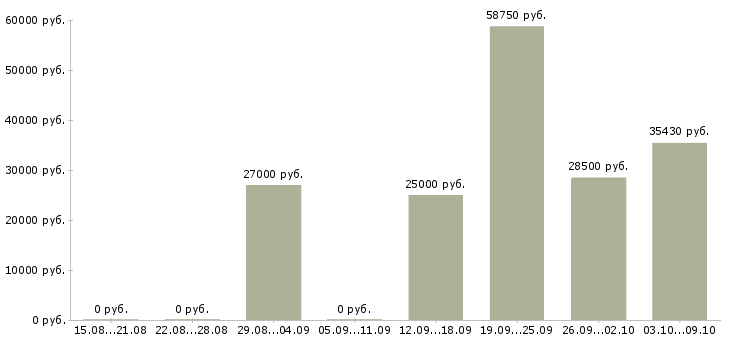 Вакансии специалист по сопровождению в Саратове - Медиана зарплат специалист по сопровождению в Саратове за 2 месяца