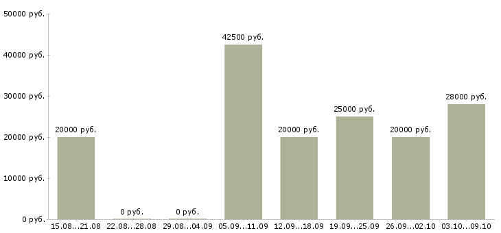 Вакансии специалист проекта в Пензе - Медиана зарплат специалист проекта в Пензе за 2 месяца