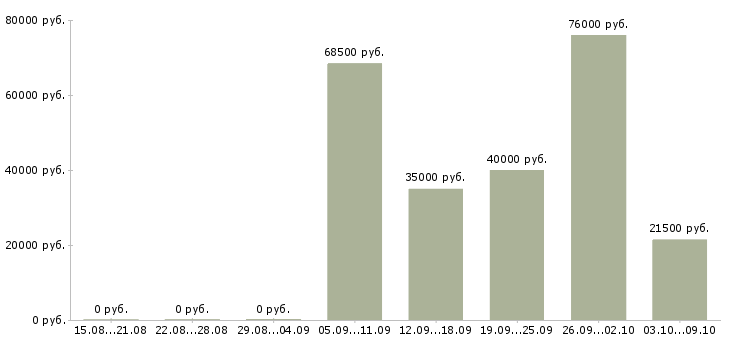 Вакансии строительный рабочий в Липецке - Медиана зарплат строительный рабочий в Липецке за 2 месяца