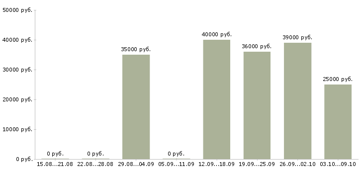 Вакансии телефонный оператор в Подольске - Медиана зарплат телефонный оператор в Подольске за 2 месяца