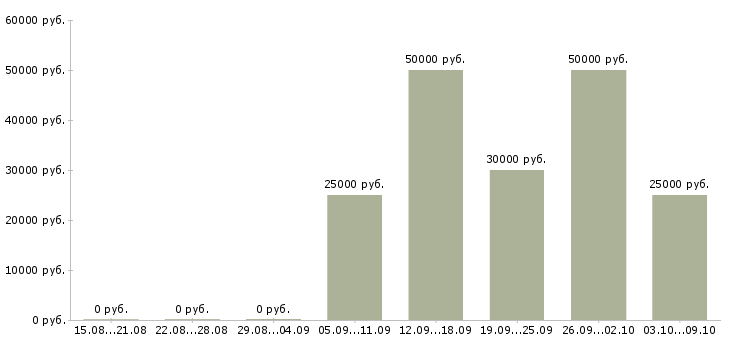 Вакансии техник по качеству в Перми - Медиана зарплат техник по качеству в Перми за 2 месяца