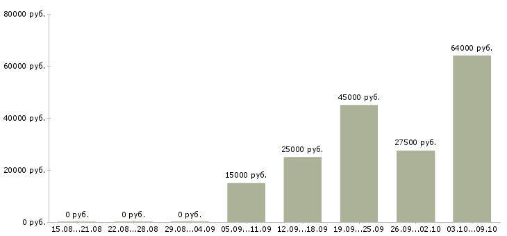 Вакансии техник по связи в Чебоксарах - Медиана зарплат техник по связи в Чебоксарах за 2 месяца