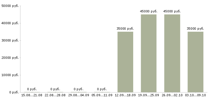 Вакансии техник связи Удмуртия - Медиана зарплат техник связи Удмуртия за 2 месяца