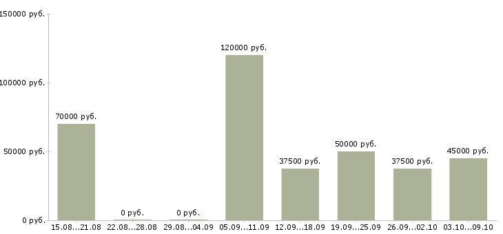 Вакансии требуется водитель категории с Нижний новгород - Медиана зарплат требуется водитель категории с Нижний новгород за 2 месяца