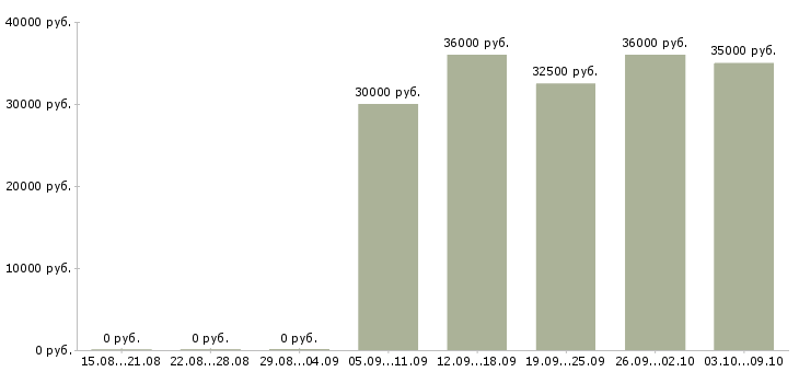 Вакансии требуется директор в Самаре - Медиана зарплат требуется директор в Самаре за 2 месяца