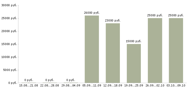 Вакансии требуется повар в Новосибирске - Медиана зарплат требуется повар в Новосибирске за 2 месяца