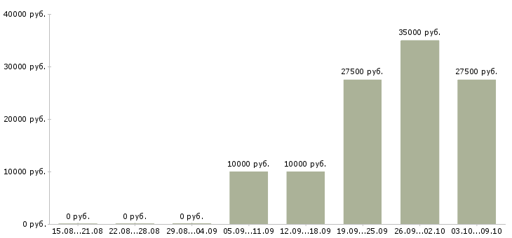Вакансии требуется продавец в Астрахани - Медиана зарплат требуется продавец в Астрахани за 2 месяца