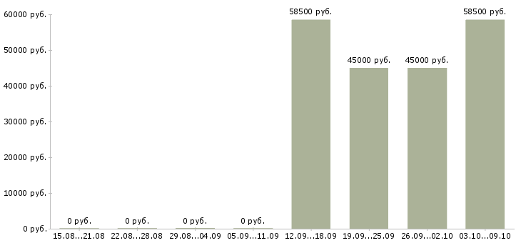 Вакансии требуется продавец в Кемерово - Медиана зарплат требуется продавец в Кемерово за 2 месяца