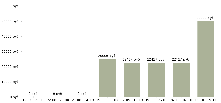 Вакансии требуется разнорабочий в Иркутске - Медиана зарплат требуется разнорабочий в Иркутске за 2 месяца