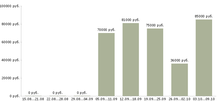 Вакансии требуются рабочие Нижний тагил - Медиана зарплат требуются рабочие Нижний тагил за 2 месяца