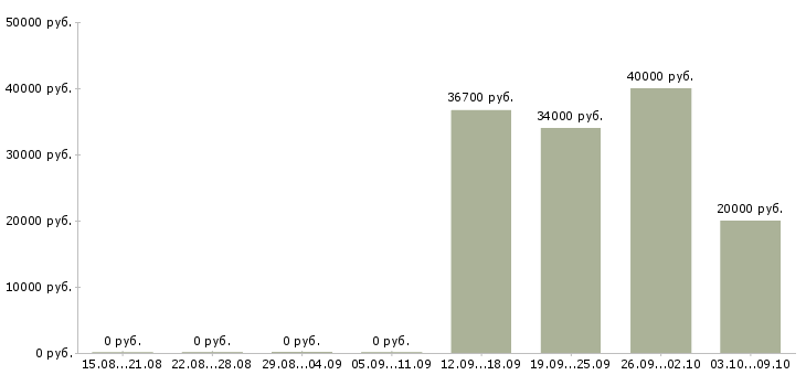 Вакансии требуются сотрудники в Чехове - Медиана зарплат требуются сотрудники в Чехове за 2 месяца