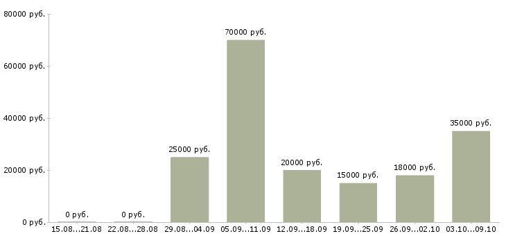 Вакансии удаленный менеджер Марий эл - Медиана зарплат удаленный менеджер Марий эл за 2 месяца