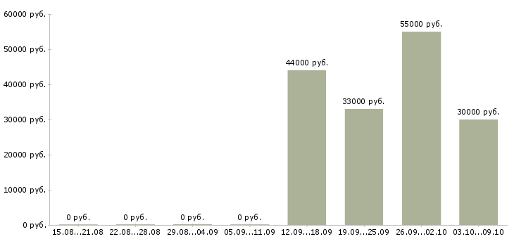 Вакансии упаковщики вахта Удмуртия - Медиана зарплат упаковщики вахта Удмуртия за 2 месяца