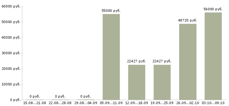 Вакансии упаковщики на работу в Иркутске - Медиана зарплат упаковщики на работу в Иркутске за 2 месяца