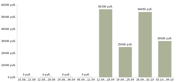 Вакансии упаковщица вахта в Волгограде - Медиана зарплат упаковщица вахта в Волгограде за 2 месяца