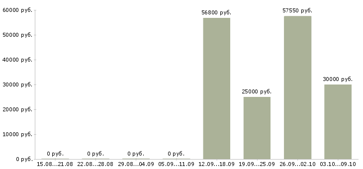 Вакансии упаковщица на вахту в Волгограде - Медиана зарплат упаковщица на вахту в Волгограде за 2 месяца