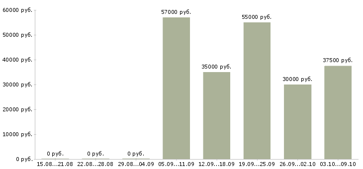 Вакансии управляющий в сети в Челябинске - Медиана зарплат управляющий в сети в Челябинске за 2 месяца