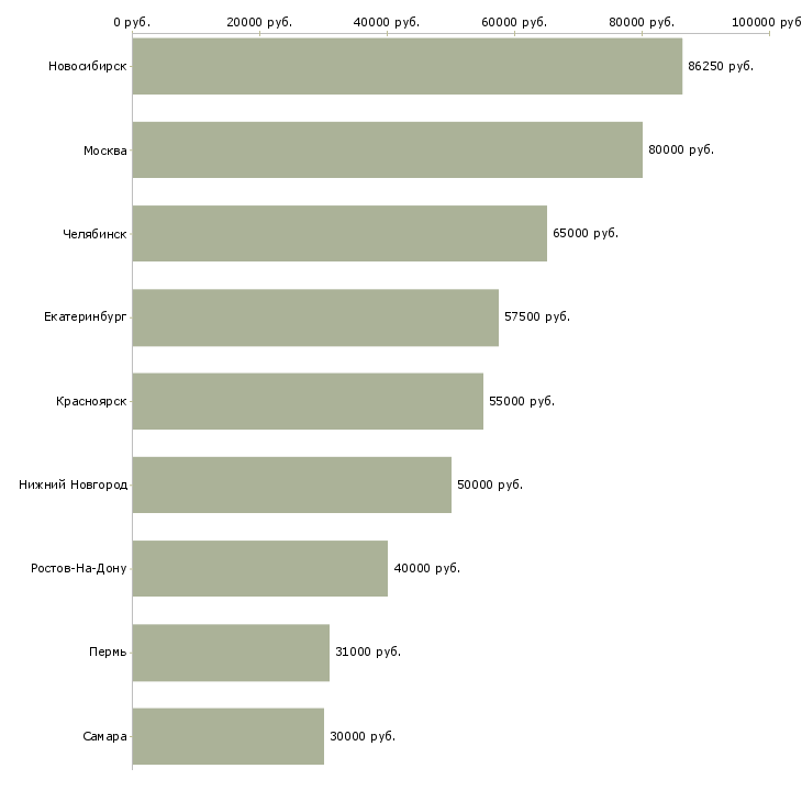 Поиск работы операционный директор-Медиана зарплаты для вакансии «операционный директор» в других городах
