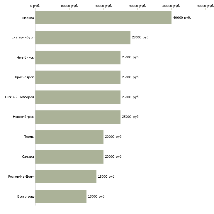 Поиск работы продавец мебели-Медиана зарплаты для вакансии «продавец мебели» в других городах