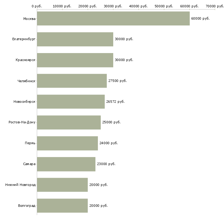 Поиск работы рабочий по ремонту-Медиана зарплаты для вакансии «рабочий по ремонту» в других городах