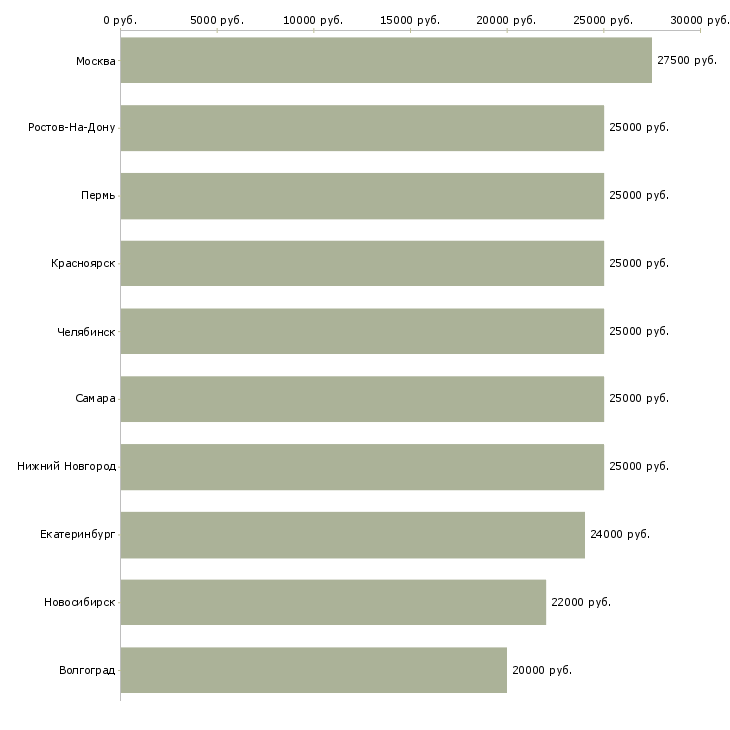 Поиск работы удаленно менеджер-Медиана зарплаты для вакансии «удаленно менеджер» в других городах