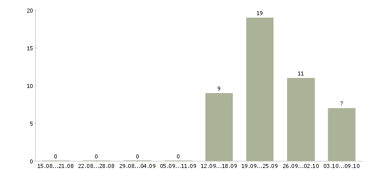 Работа менеджер на автомобиле Бурятия - Число вакансий Бурятия по специальности менеджер на автомобиле за 2 месяца