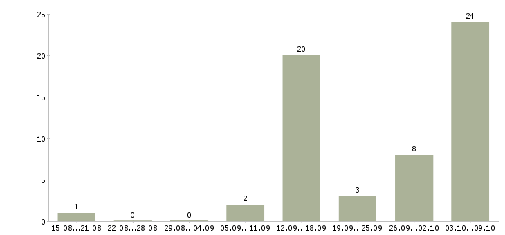 Работа оператор на дому Бурятия - Число вакансий Бурятия по специальности оператор на дому за 2 месяца