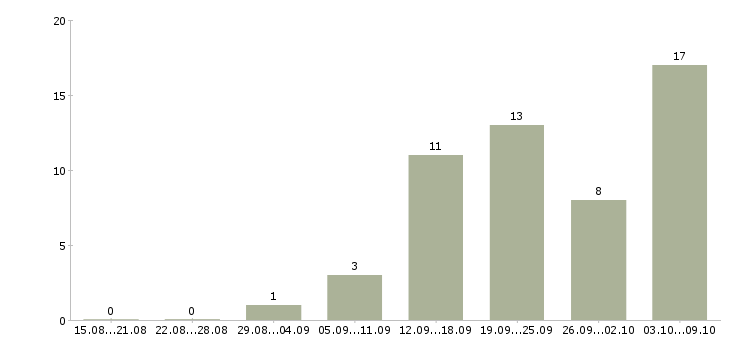 Работа менеджеры удаленная работа Йошкар-ола - Число вакансий Йошкар-ола по специальности менеджеры удаленная работа за 2 месяца