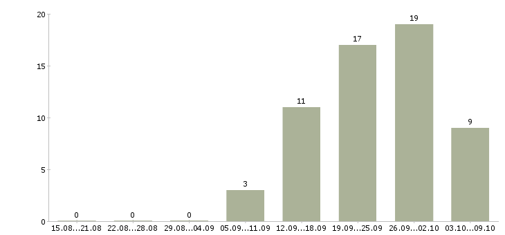 Работа с оформлением документов Йошкар-ола - Число вакансий Йошкар-ола по специальности с оформлением документов за 2 месяца