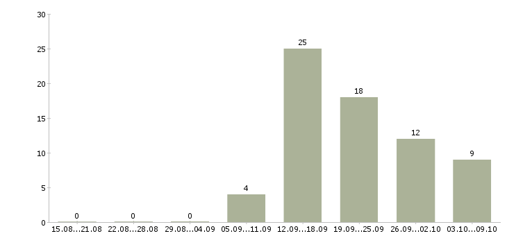Работа сотрудник кассы Йошкар-ола - Число вакансий Йошкар-ола по специальности сотрудник кассы за 2 месяца