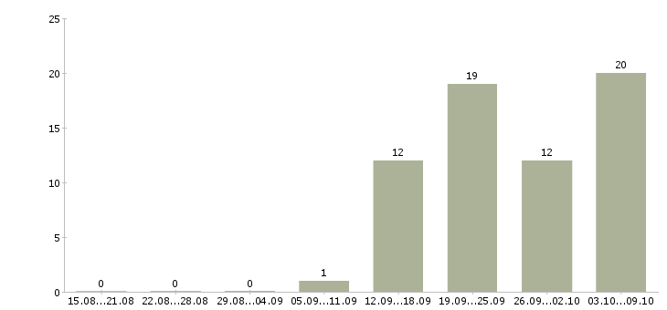 Работа менеджер по контролю Коми - Число вакансий Коми по специальности менеджер по контролю за 2 месяца