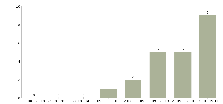 Работа работник на производство Коми - Число вакансий Коми по специальности работник на производство за 2 месяца
