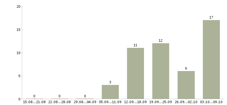 Работа менеджер по удаленной работе Марий эл - Число вакансий Марий эл по специальности менеджер по удаленной работе за 2 месяца