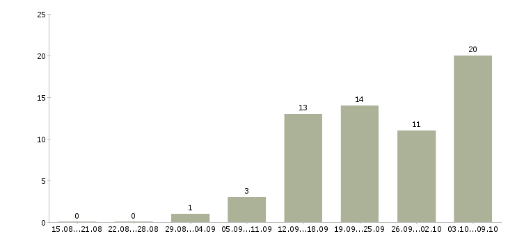 Работа менеджер удаленный Марий эл - Число вакансий Марий эл по специальности менеджер удаленный за 2 месяца