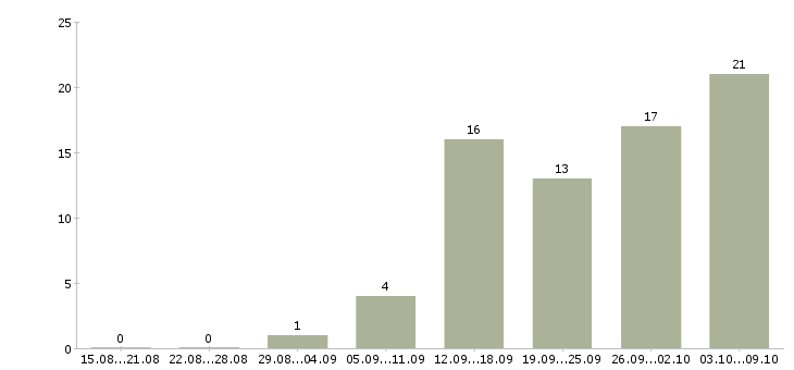 Работа удаленный сотрудник Марий эл - Число вакансий Марий эл по специальности удаленный сотрудник за 2 месяца