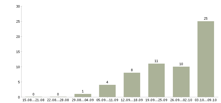 Работа оператор на дому Мордовия - Число вакансий Мордовия по специальности оператор на дому за 2 месяца