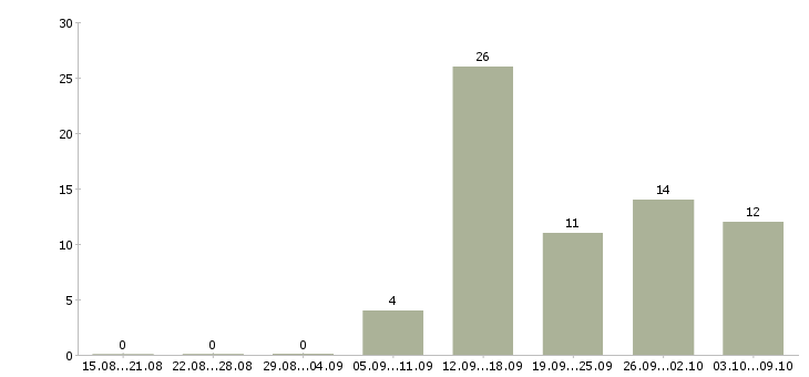 Работа менеджер по работе с магазинами Набережные челны - Число вакансий Набережные челны по специальности менеджер по работе с магазинами за 2 месяца